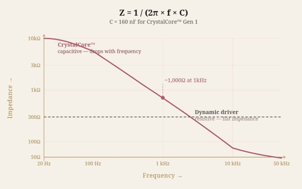 Impedance curve - Genesis One CrystalCore