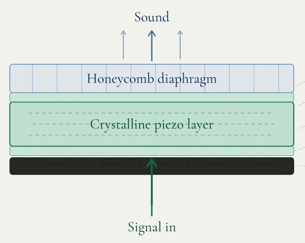 Lily Audio Genesis One CrystalCore Sandwich Design